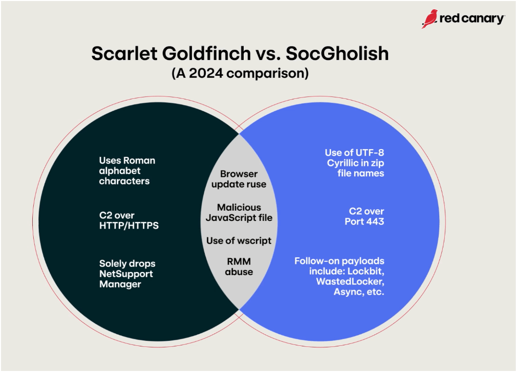 Vein diagram comparing Scarlet Godfinch and SocGholish